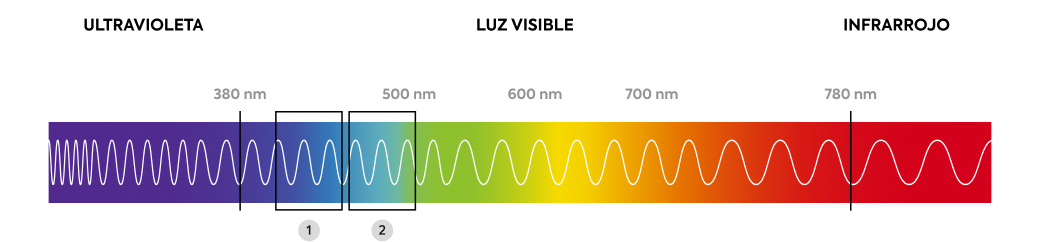 Mó - Salud Visual - Luz Azul 01